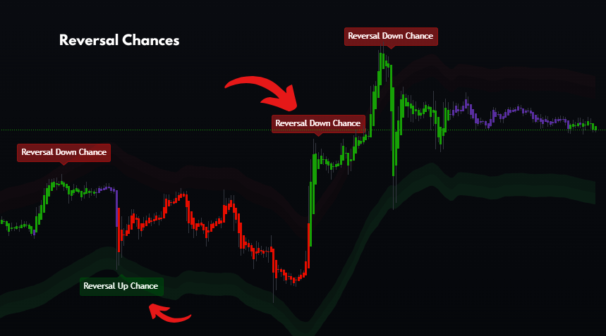 Reversal Signals