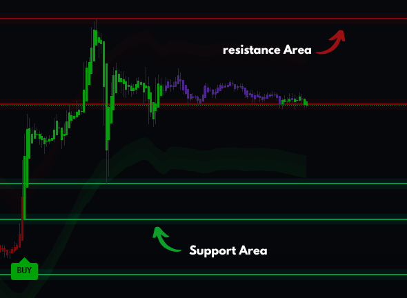 Support & Resistance